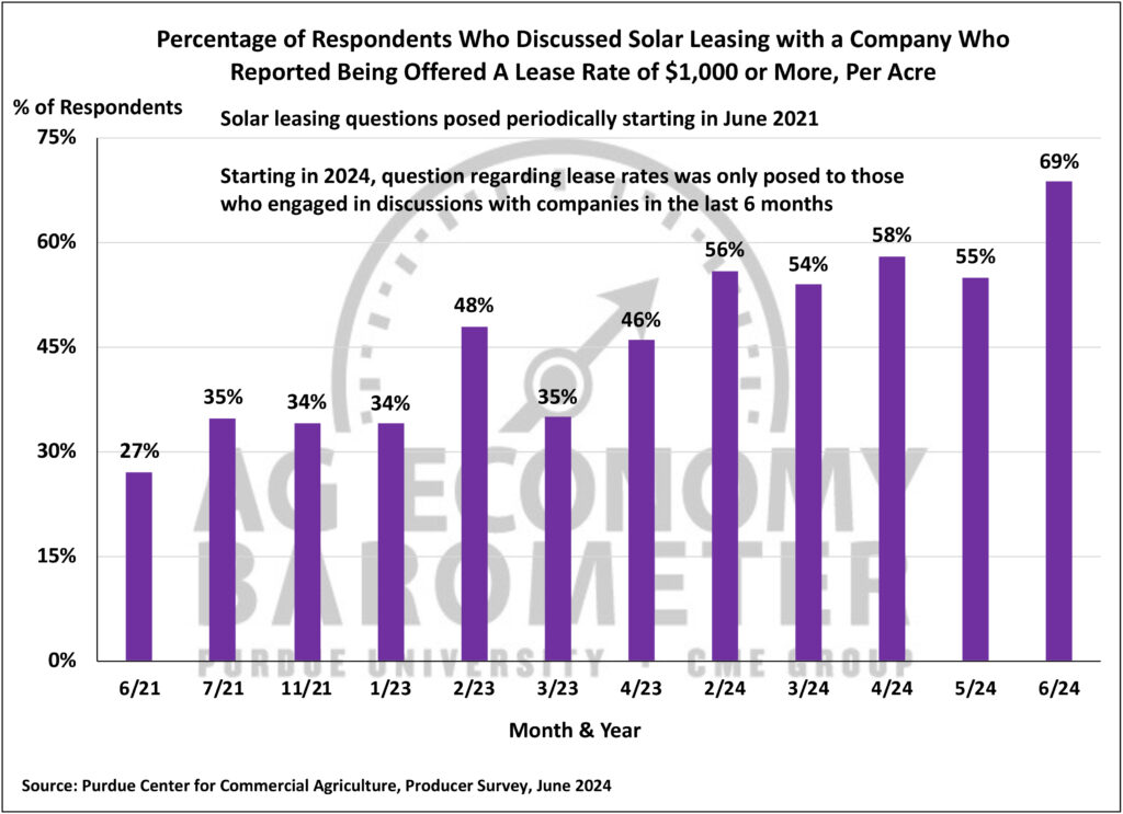 Figure 7. Percentage of Survey Respondents Offered a Solar Lease Rate of $1,000 or More, Per Acre, June 2021-June 2024.