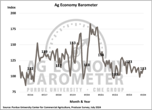 Farmer sentiment improves despite financial performance concerns. (Purdue/CME Group Ag Economy Barometer/James Mintert)