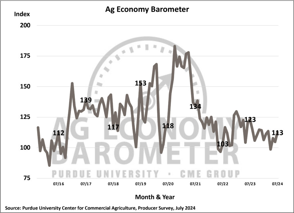 Figure 1. Purdue/CME Group Ag Economy Barometer, October 2015-July 2024.