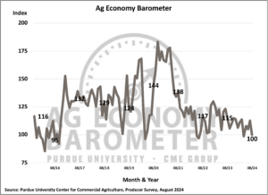 Weakening farm income prospects weigh on farmer sentiment. (Purdue/CME Group Ag Economy Barometer/James Mintert)