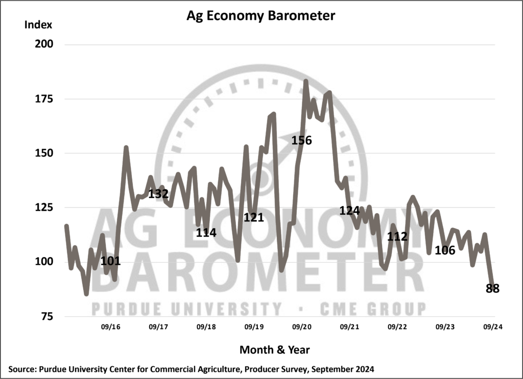 Figure 1. Purdue/CME Group Ag Economy Barometer, October 2015-September 2024.