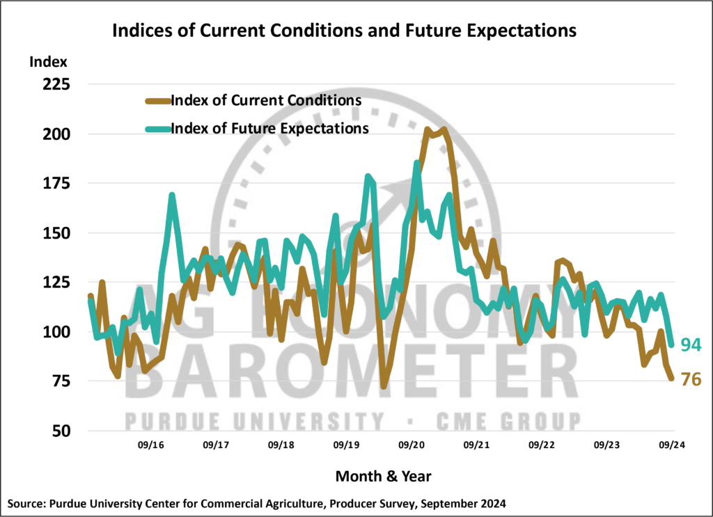 Figure 2. Indices of Current Conditions and Future Expectations, October 2015-September 2024.