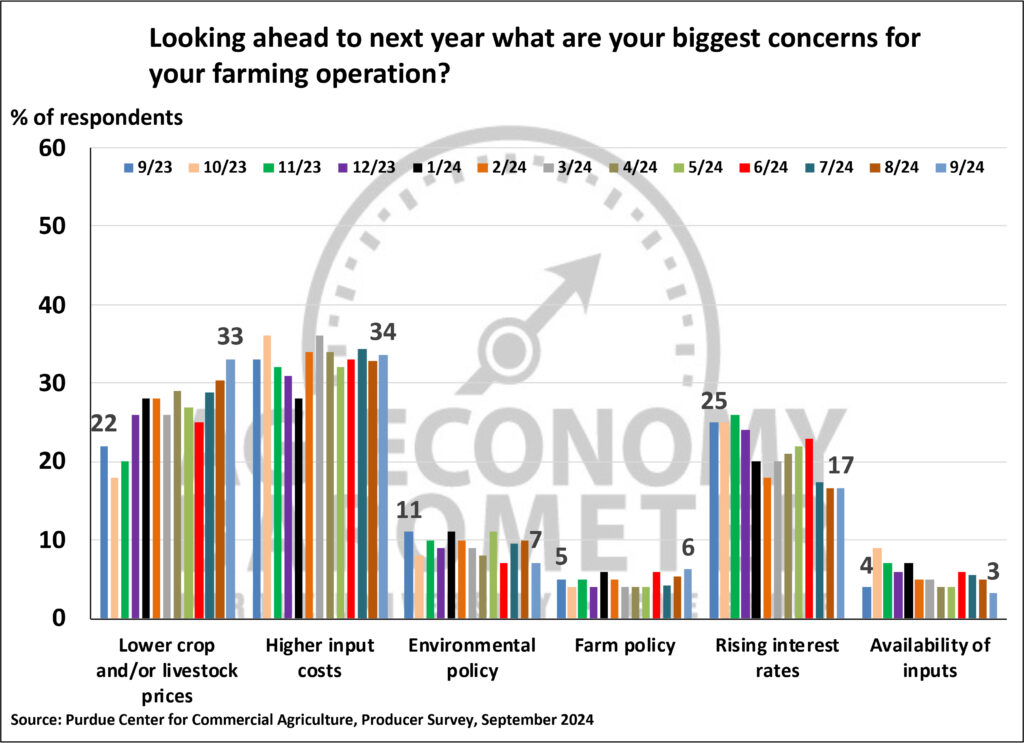 Figure 3. Biggest Concerns for Your Farming Operation, June 2023-September 2024.