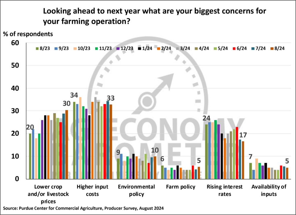 Figure 3. Biggest Concerns for Your Farming Operation, June 2023-August 2024.