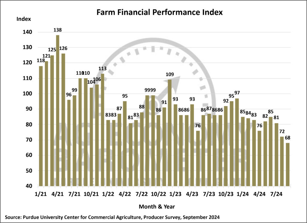 Figure 4. Farm Financial Performance Index, January 2021-September 2024.