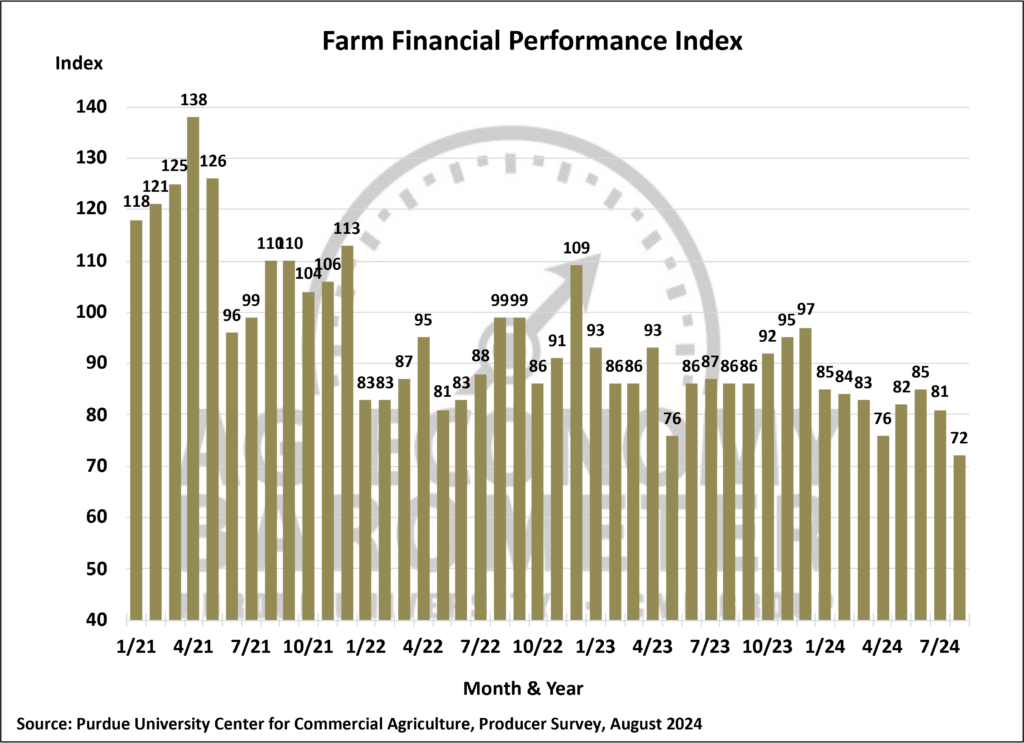 Figure 4. Farm Financial Performance Index, January 2021-August 2024.