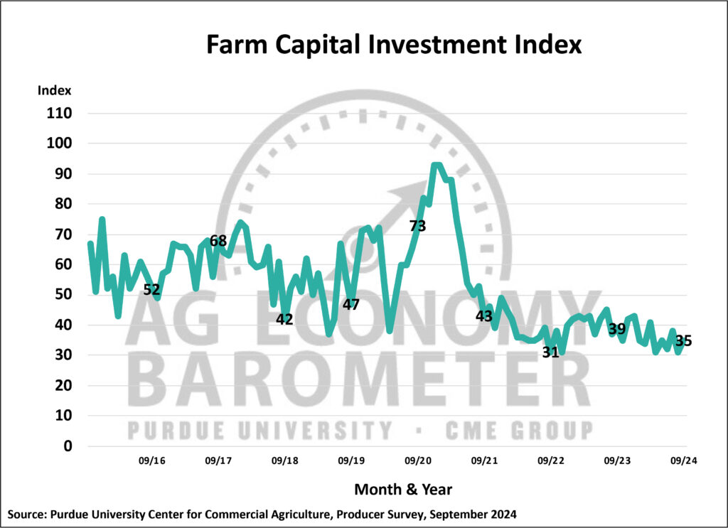 Figure 5. Farm Capital Investment Index, October 2015-September 2024.