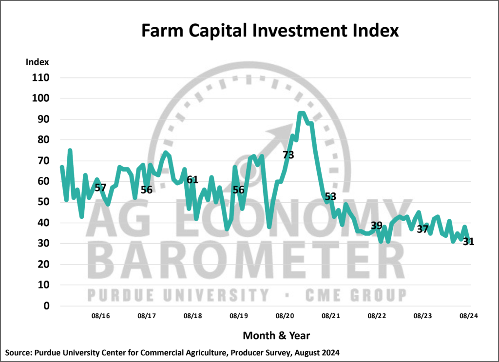 Figure 5. Farm Capital Investment Index, October 2015-August 2024.