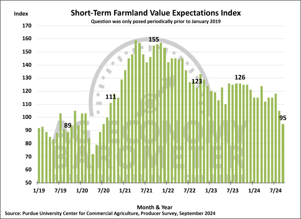 Figure 6. Short-Term Farmland Value Expectations Index, January 2018-September 2024.