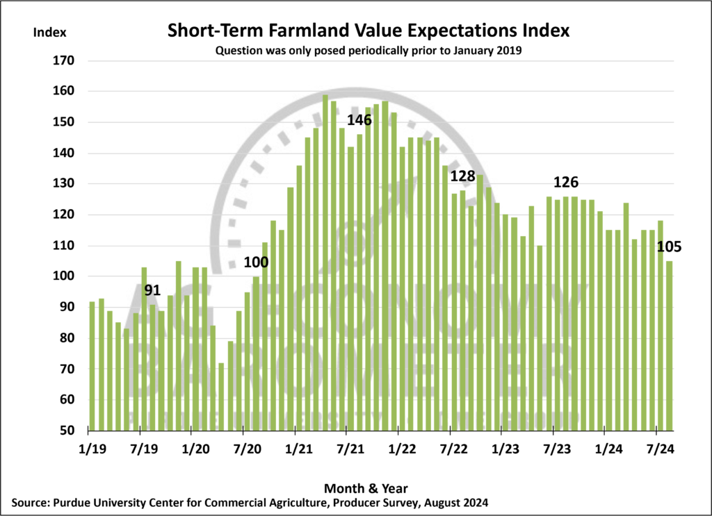 Figure 6. Short-Term Farmland Value Expectations Index, January 2018-August 2024.