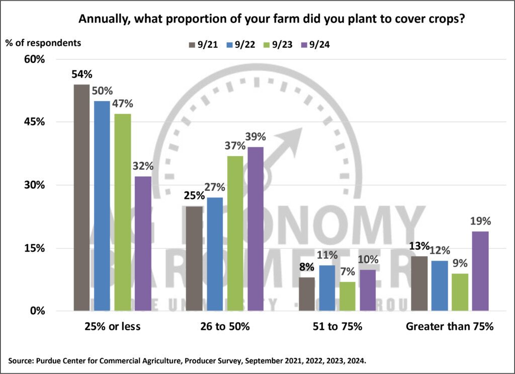 Figure 7. Proportion of Your Farm Planted to Cover Crops, September 2021-September 2024. 