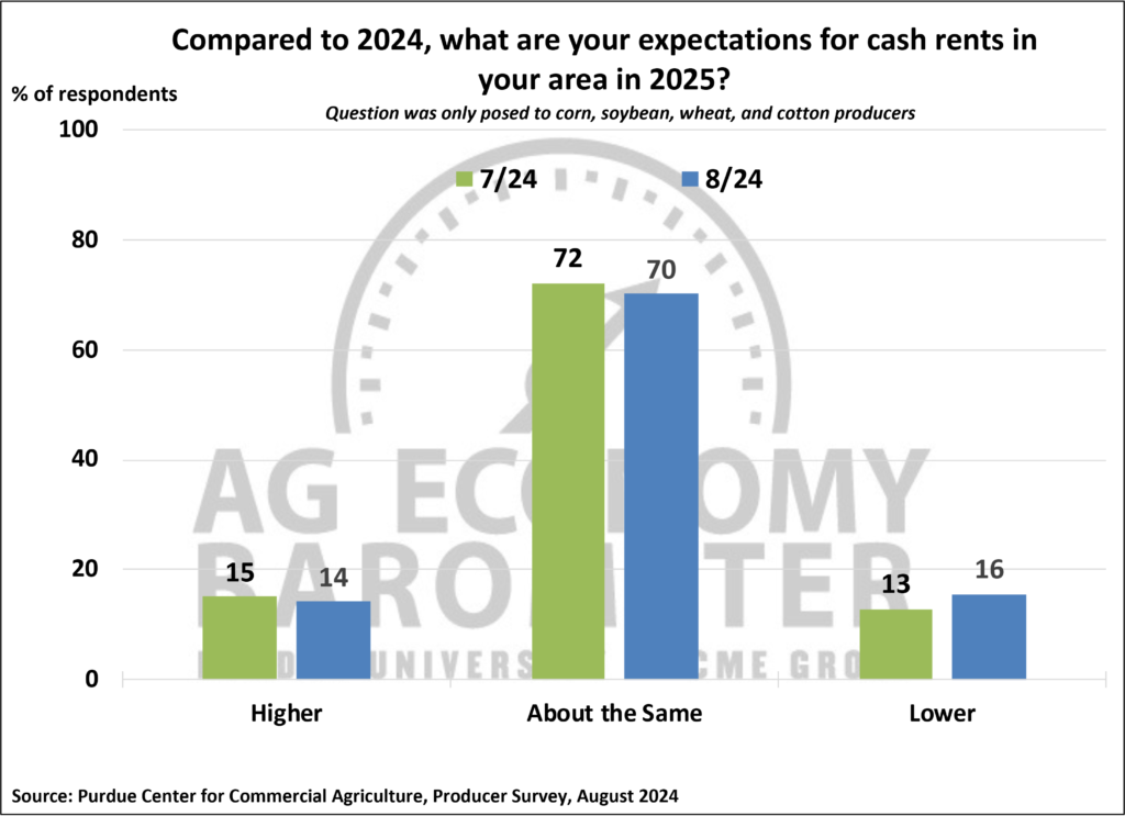 Figure 7. Expectations for Farmland Cash Rental Rates in 2025, July-August 2024.