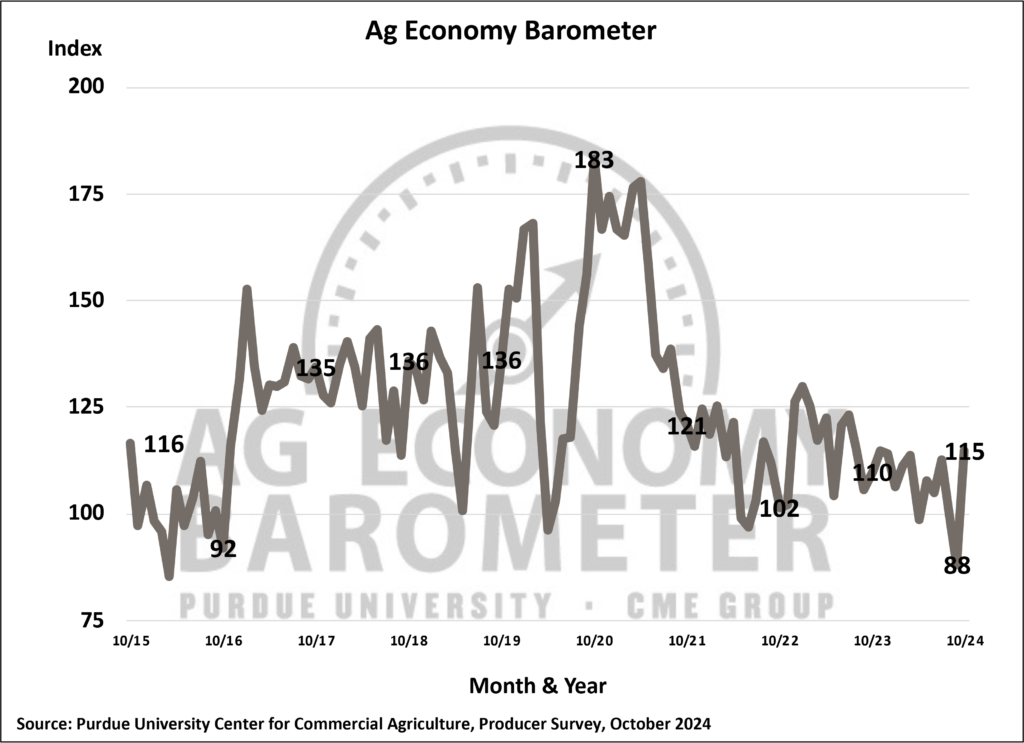 Figure 1. Purdue/CME Group Ag Economy Barometer, October 2015-October 2024.