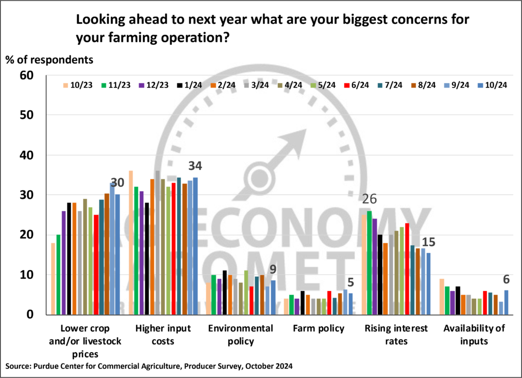 Figure 4. Biggest Concerns for Your Farming Operation, June 2023- October 2024.