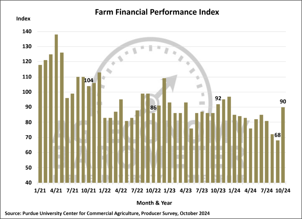 Figure 5. Farm Financial Performance Index, January 2021-September 2024.