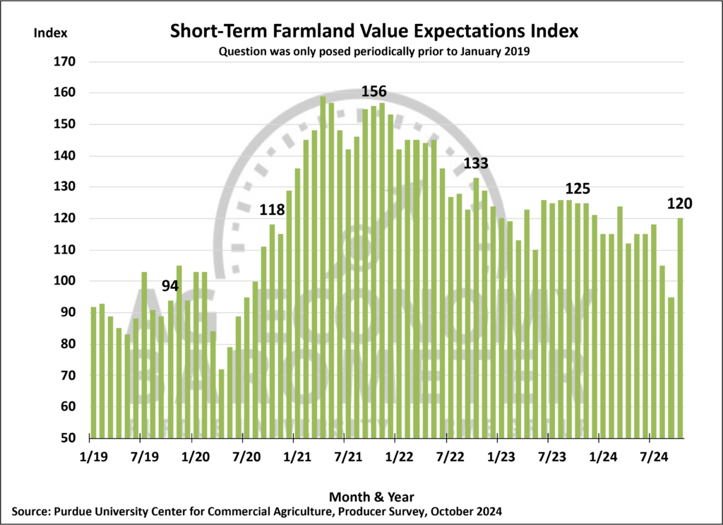 Figure 7. Short-Term Farmland Value Expectations Index, January 2018- October 2024.