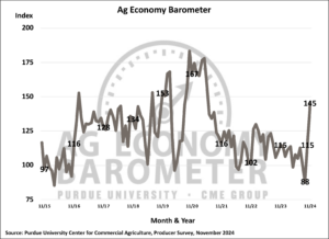 Farmer sentiment following the U.S. election reaches highest levels since May 2021. (Purdue University/CME Group Ag Economy Barometer/James Mintert)