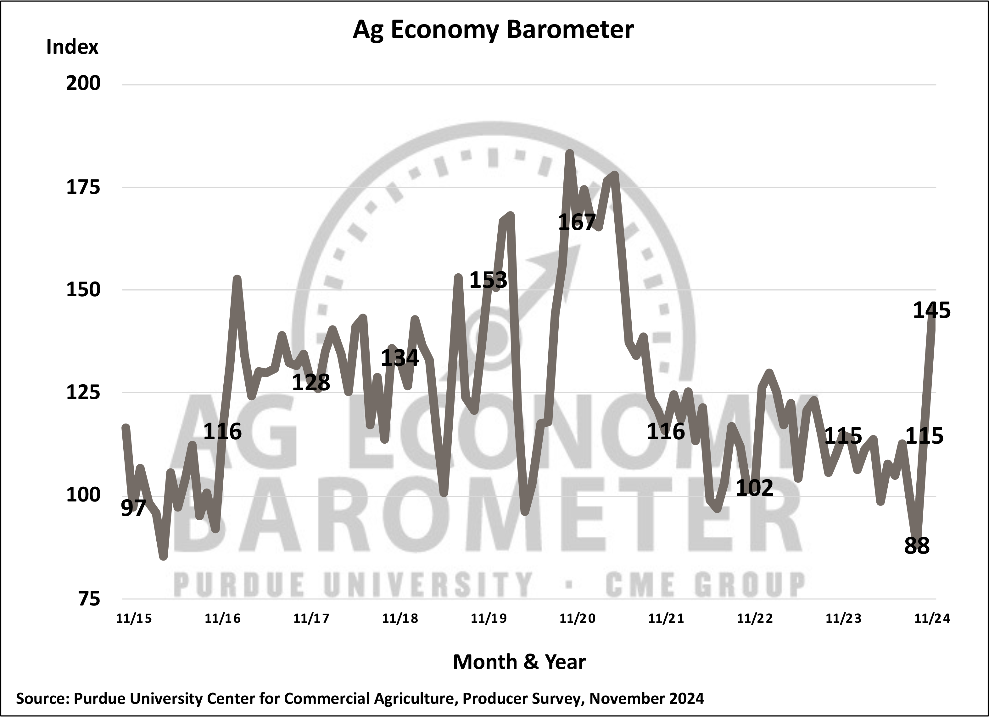 US Farmer Sentiment Surges Amidst Election Hopes and Economic Recovery