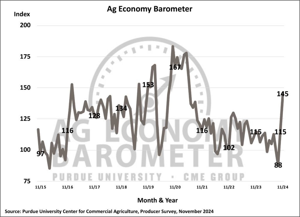 Figure 1. Purdue/CME Group Ag Economy Barometer, October 2015-November 2024.