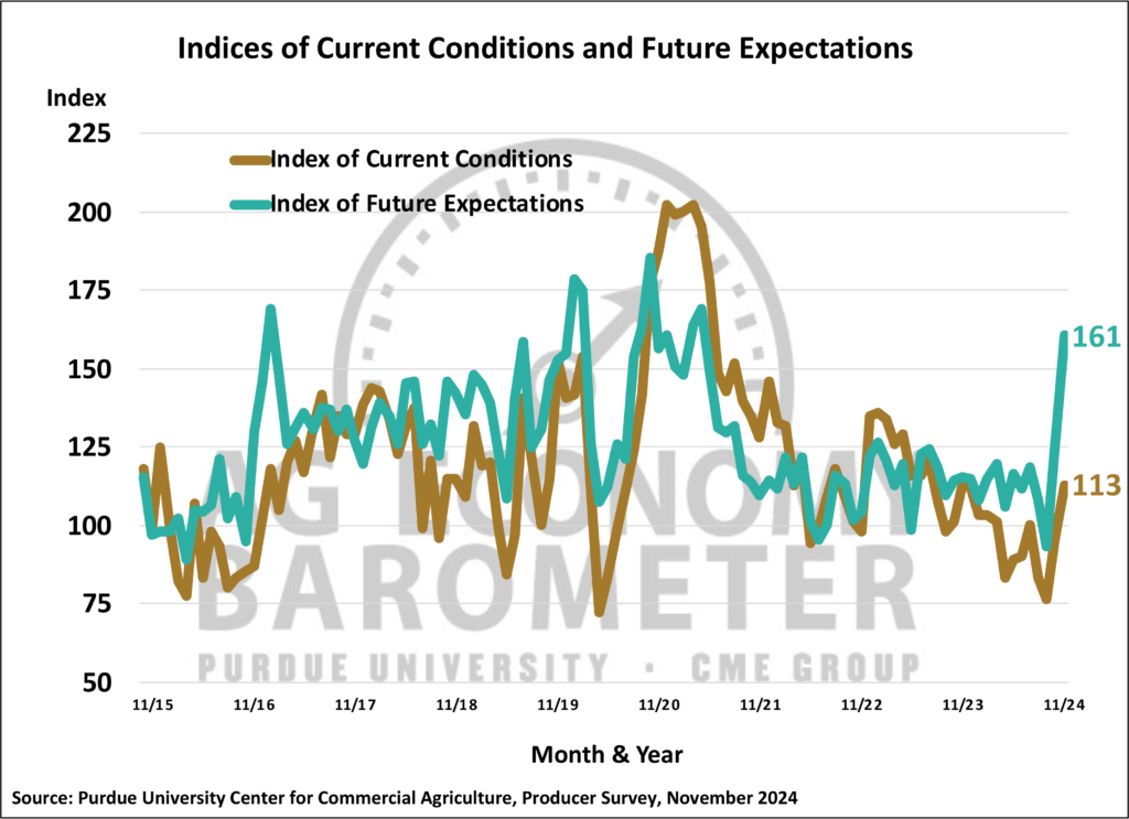 Figure 2. Indices of Current Conditions and Future Expectations, October 2015-November 2024.