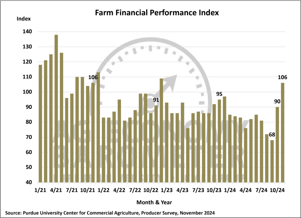 Figure 4. Farm Financial Performance Index, January 2021-November 2024.