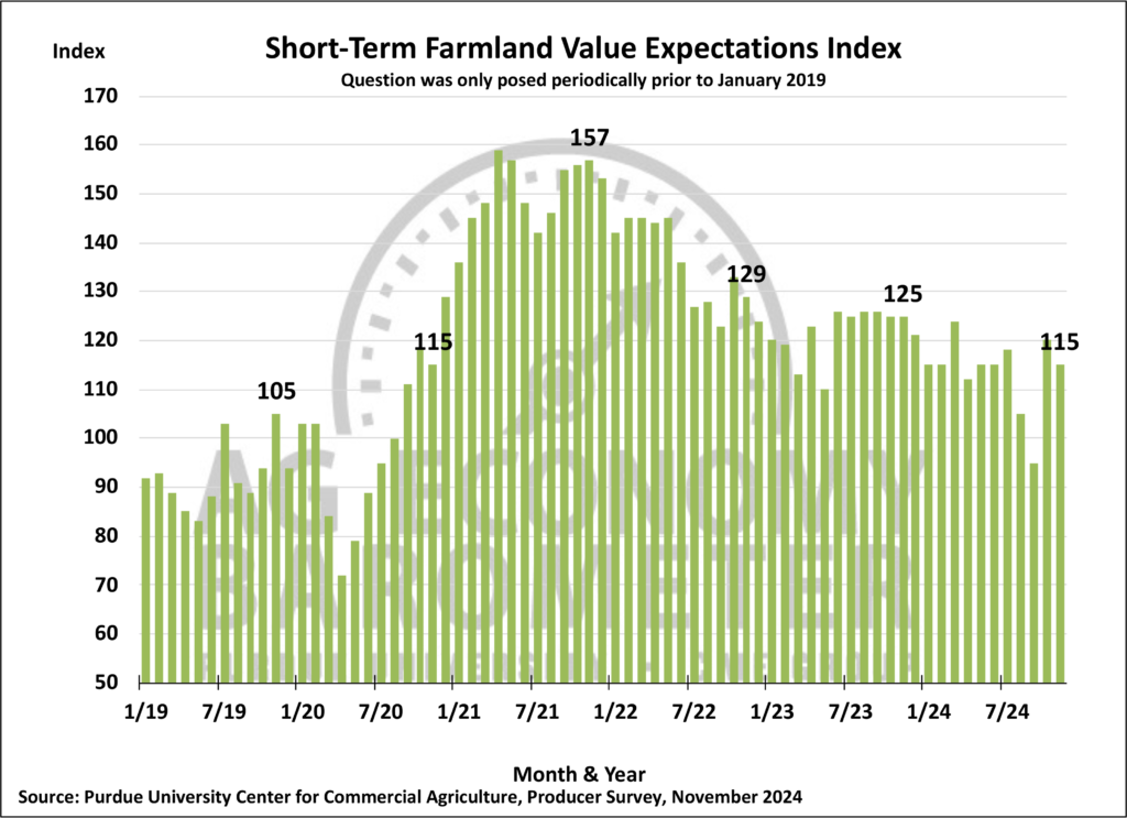 Figure 5. Short-Term Farmland Value Expectations Index, January 2018- October 2024.