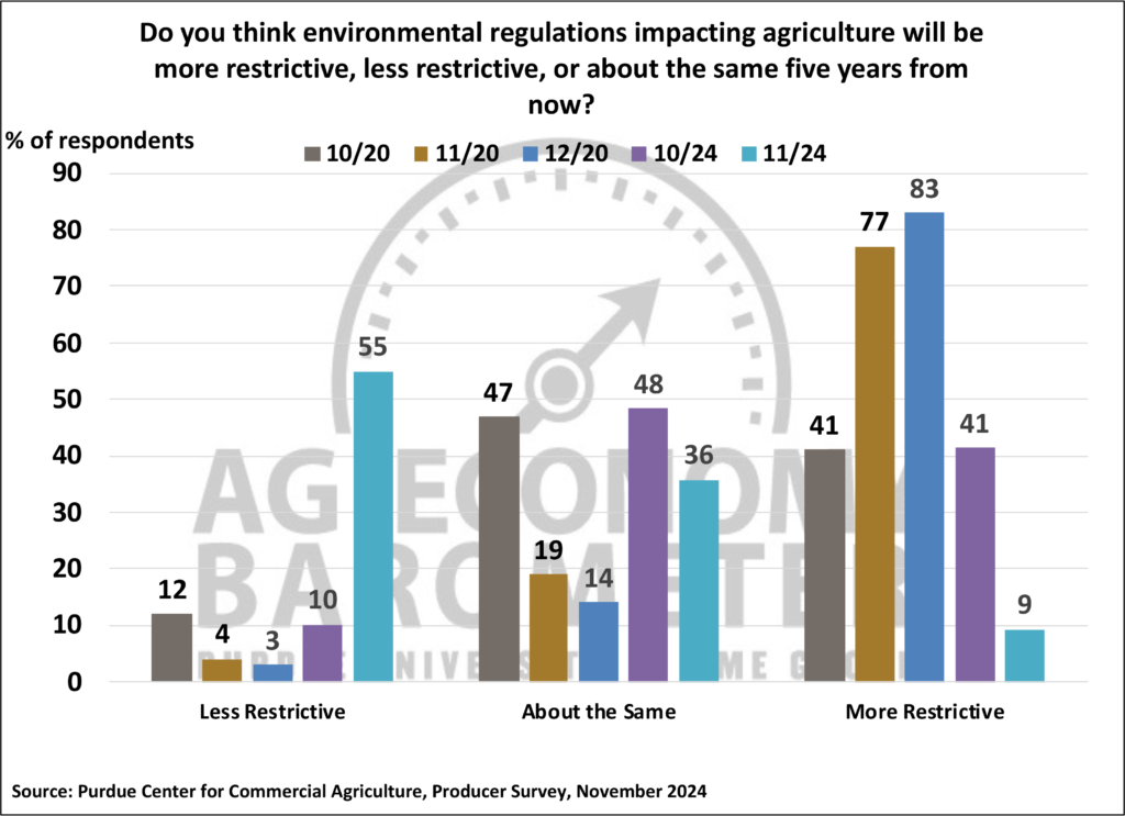 Figure 6. Expectations Regarding Environmental Regulations Impacting Agriculture, October 2020-November 2024.