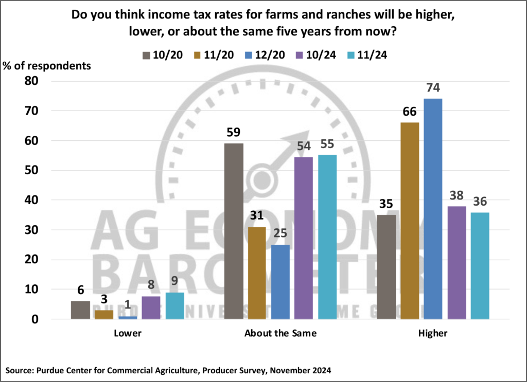 Figure 7. Expectations Regarding Income Tax Rates for Farms & Ranches, October 2020-November 2024.