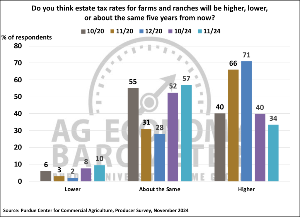 Figure 8. Expectations Regarding Estate Tax Rates for Farms & Ranches, October 2020-November 2024.