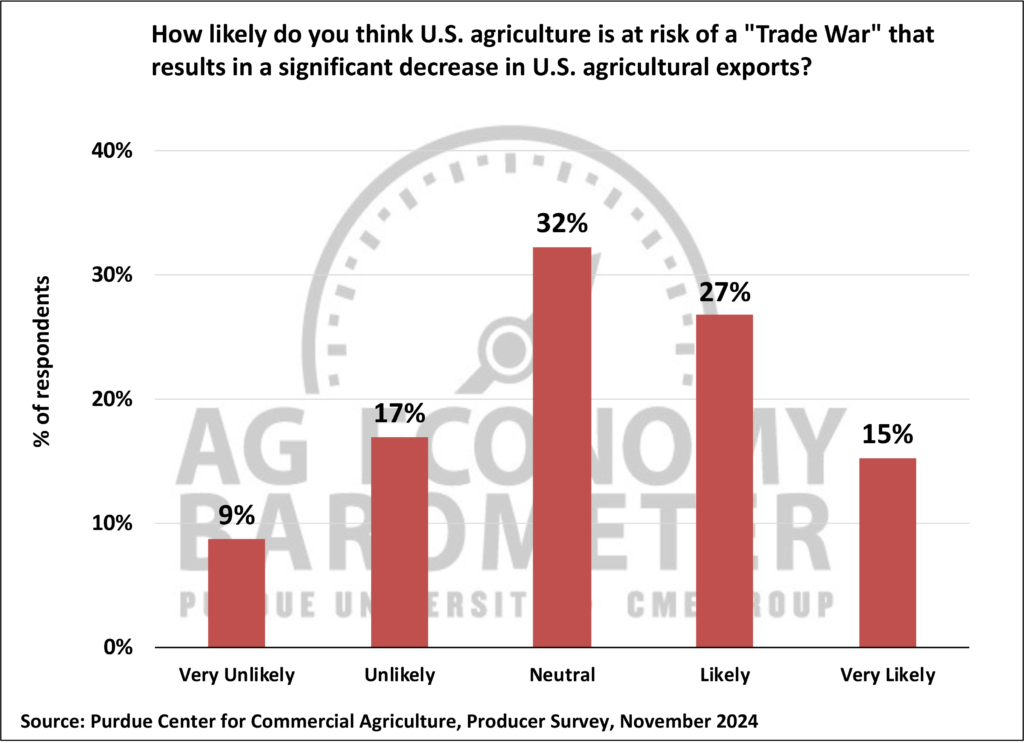 Figure 9. Likelihood that U.S. Agriculture is at Risk of a Trade War, November, 2024.