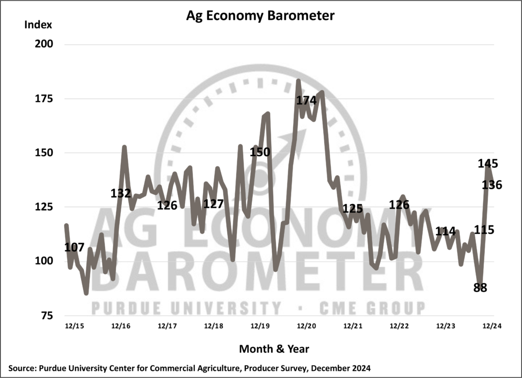 Figure 1. Purdue/CME Group Ag Economy Barometer, October 2015-December 2024.