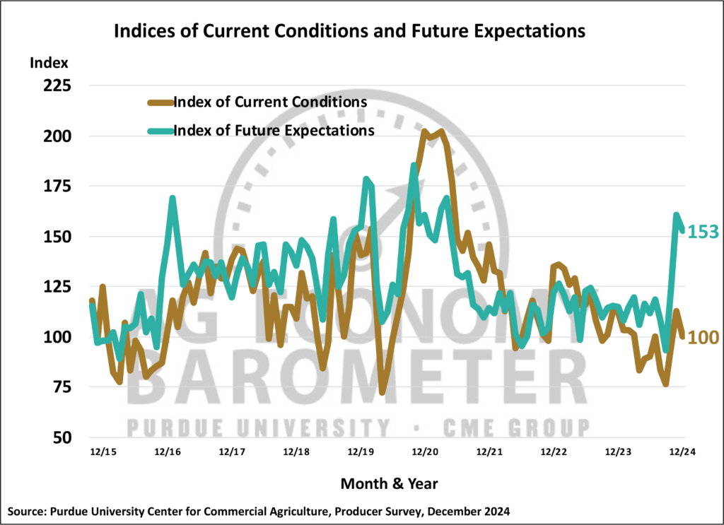 Figure 2. Indices of Current Conditions and Future Expectations, October 2015-December 2024.