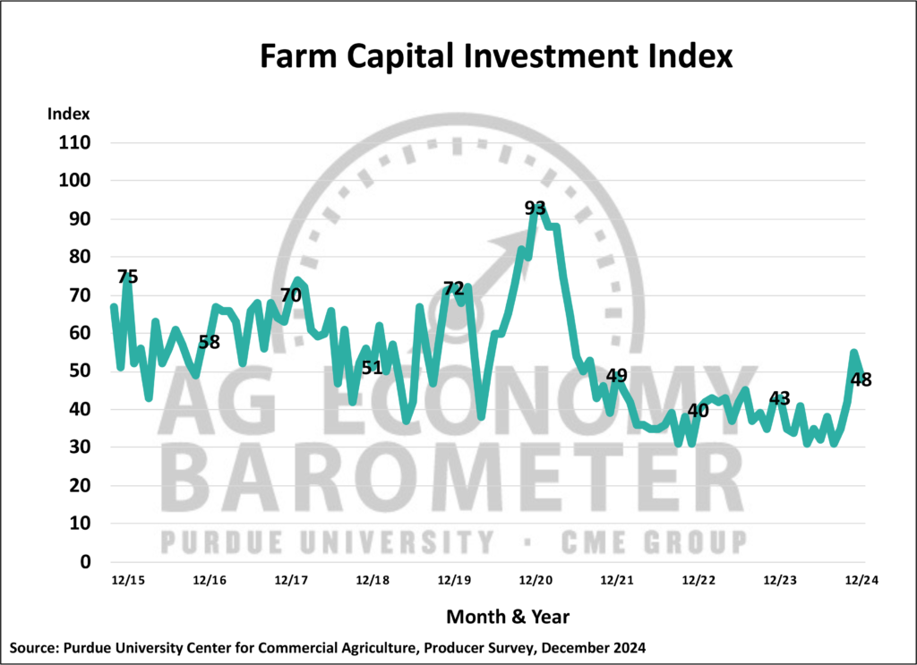 Figure 3. Farm Capital Investment Index, October 2015- December 2024.