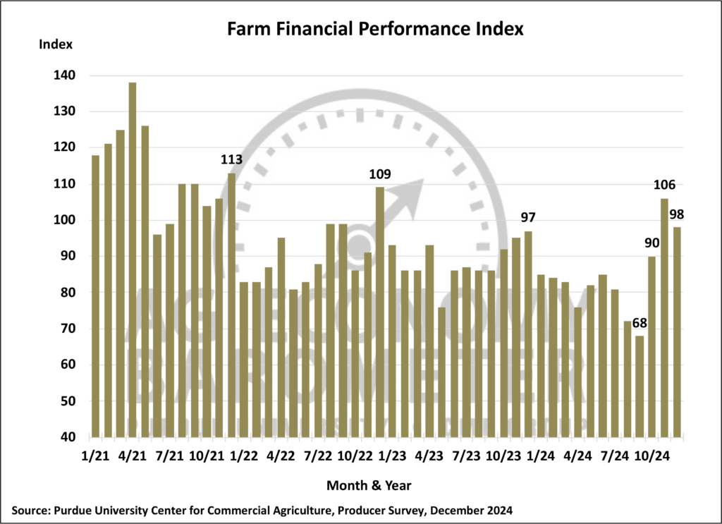 Figure 4. Farm Financial Performance Index, January 2021-December 2024.