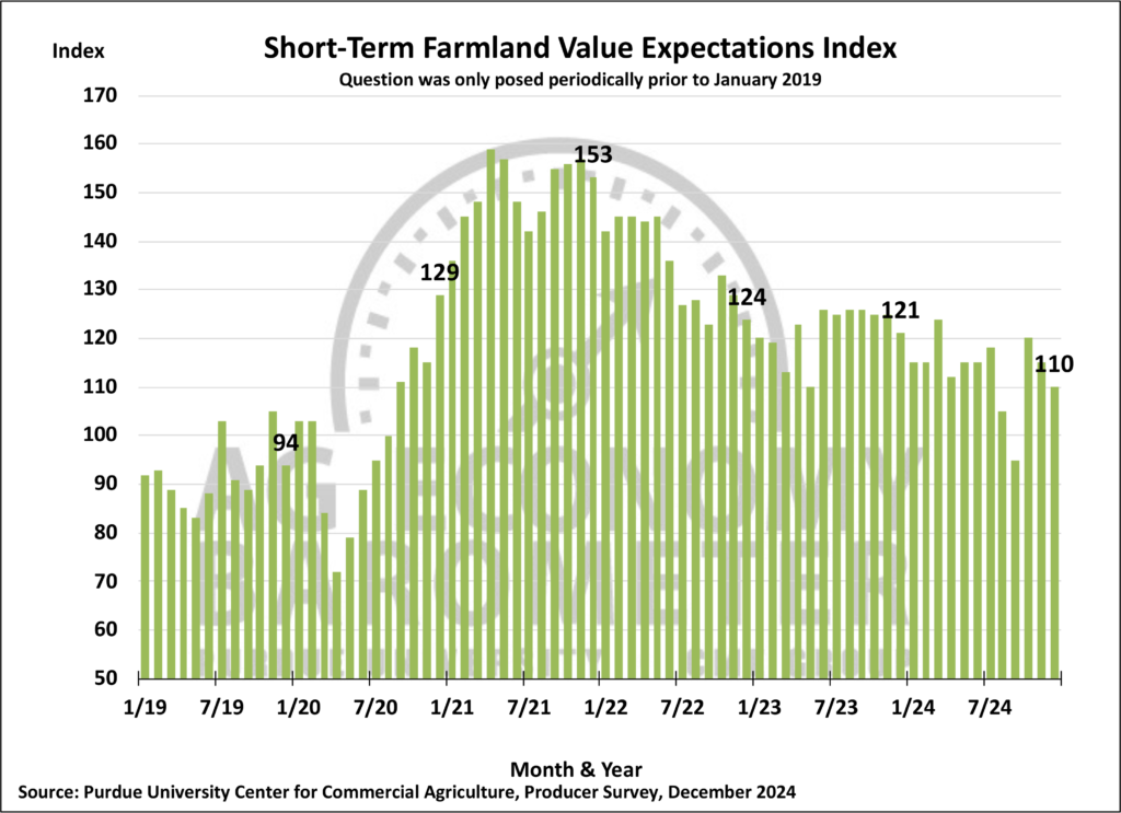 Figure 5. Short-Term Farmland Value Expectations Index, January 2018- December 2024.