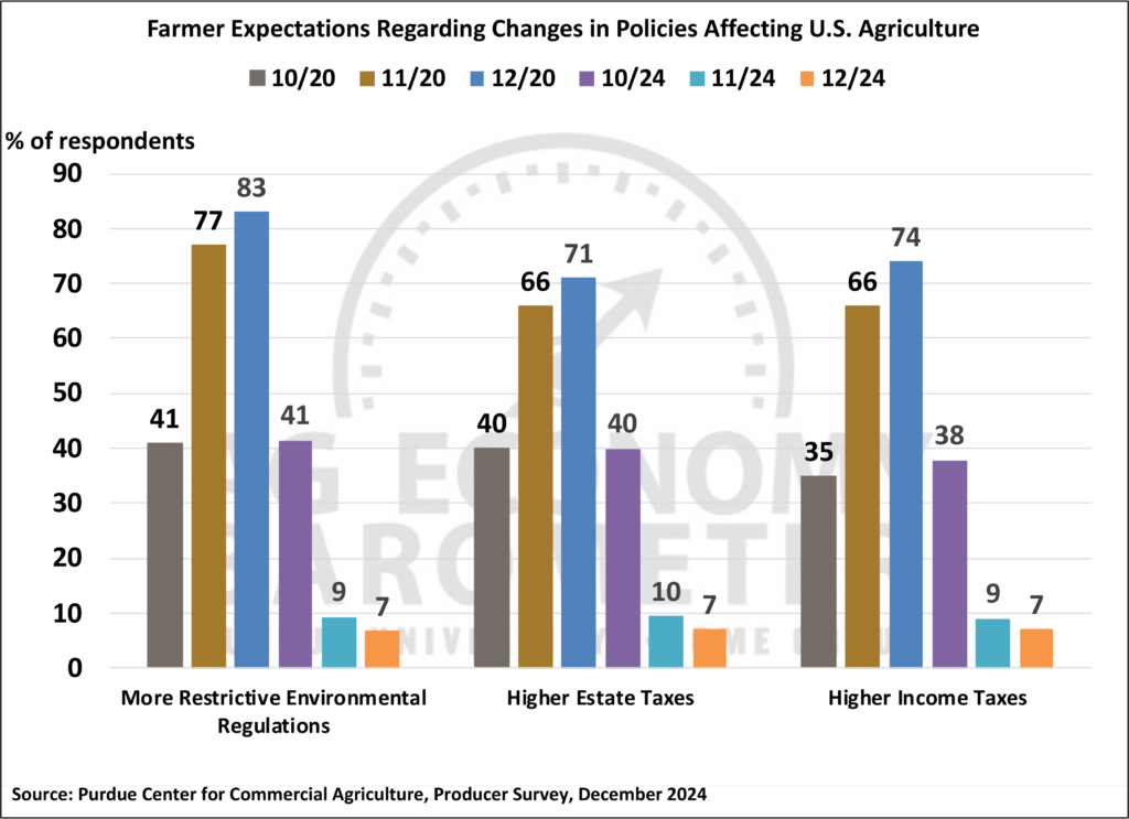 Figure 6. Farmer Expectations Regarding Changes in Policies Affecting U.S. Agriculture, October 2020-December 2024.