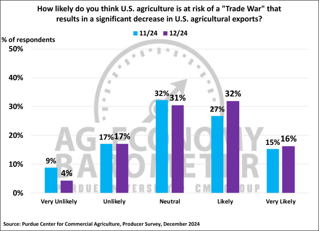 Figure 7. Likelihood that U.S. Agriculture is at Risk of a Trade War, November-December, 2024.