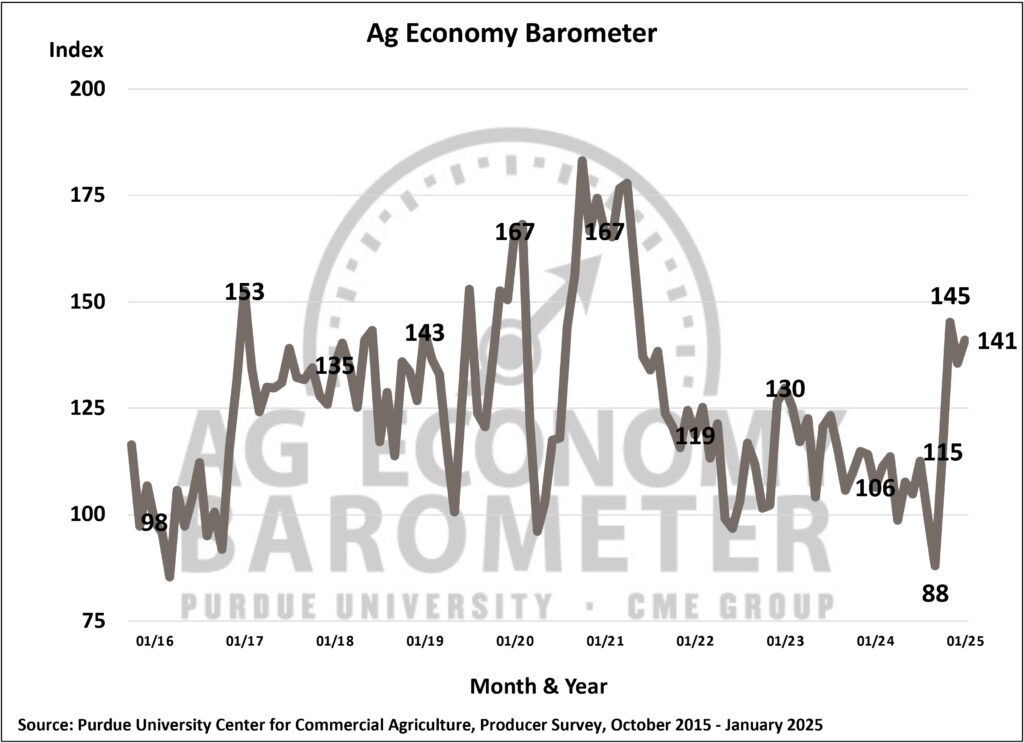 Figure 1. Purdue/CME Group Ag Economy Barometer, October 2015-January 2025.