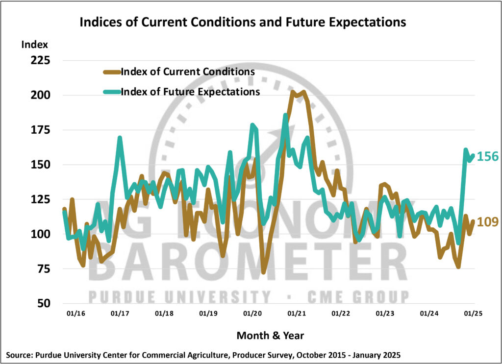 Figure 2. Indices of Current Conditions and Future Expectations, October 2015-January 2025.