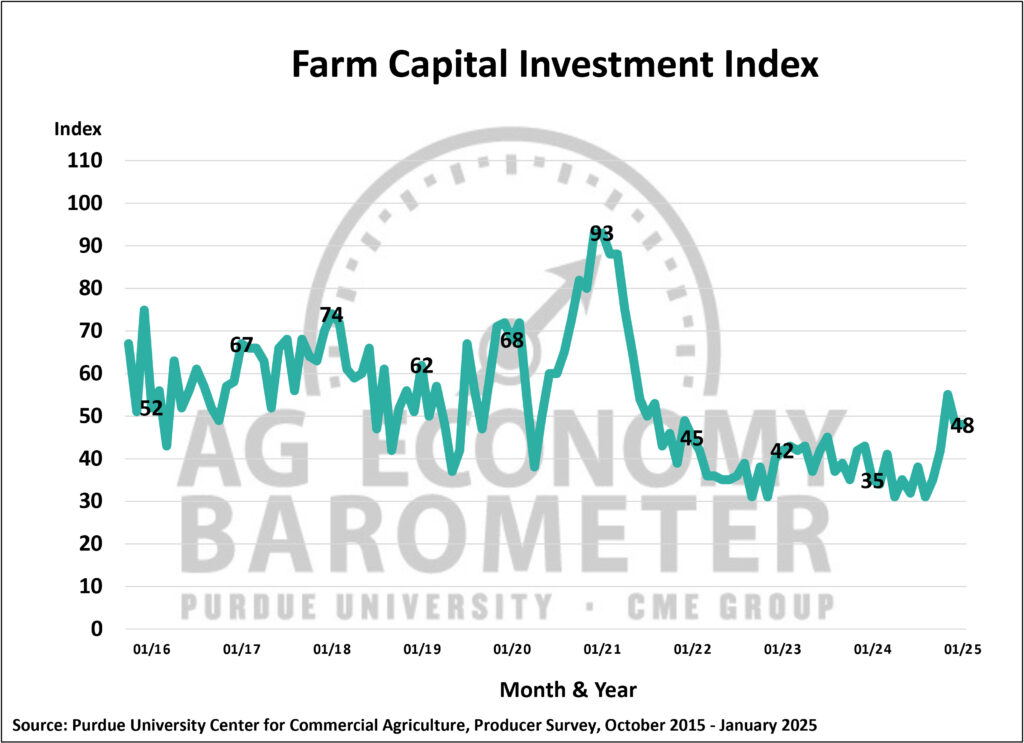 Figure 3. Farm Capital Investment Index, October 2015-January 2025.