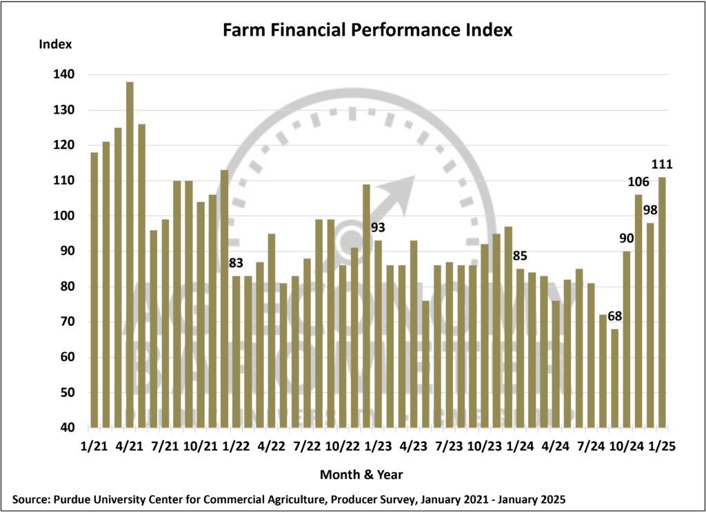 Figure 4. Farm Financial Performance Index, January 2021-January 2025.