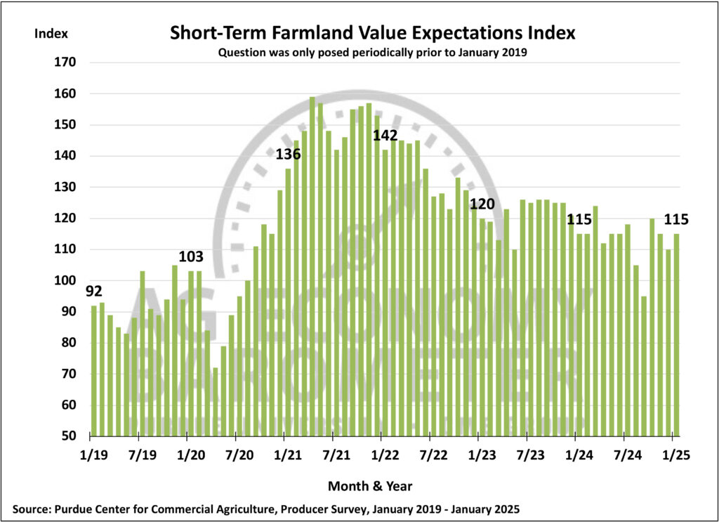 Figure 5. Short-Term Farmland Value Expectations Index, January 2019 - January 2025.