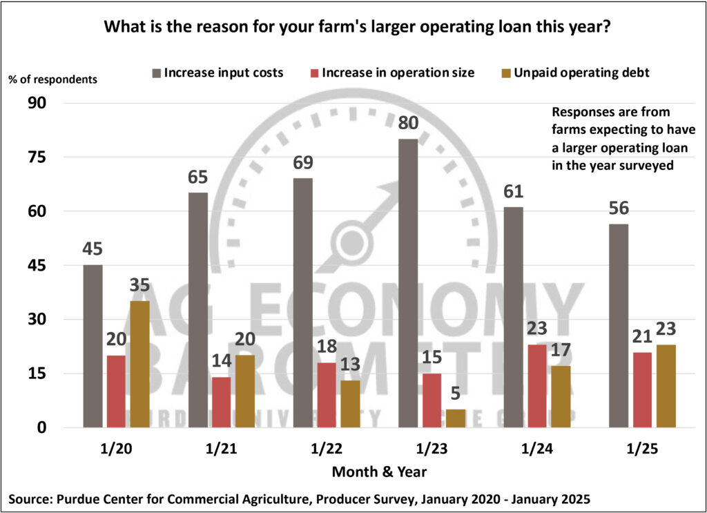 Figure 6. Reasons for Increasing Farm Operating Loan Size, January 2020-January 2025.