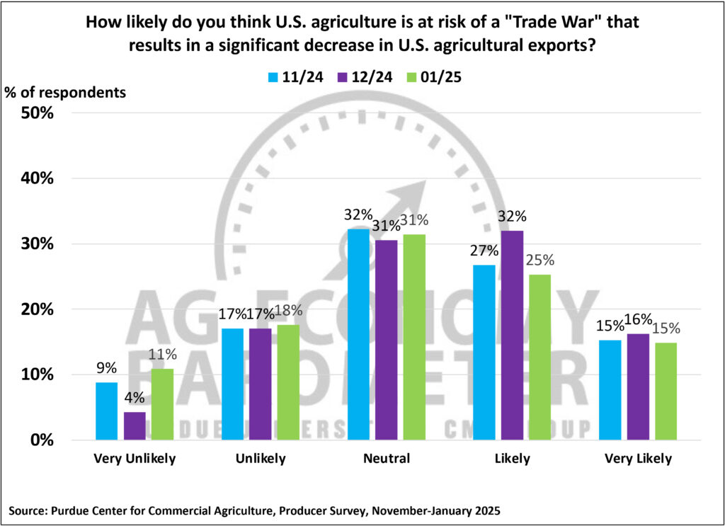 Figure 7. Likelihood that U.S. Agriculture is at Risk of a Trade War, November-January, 2025.