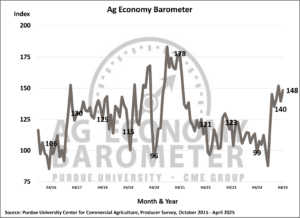 Farmer sentiment improves as long-term optimism outweighs tariff concerns. (Purdue University/CME Group Ag Economy Barometer/James Mintert)