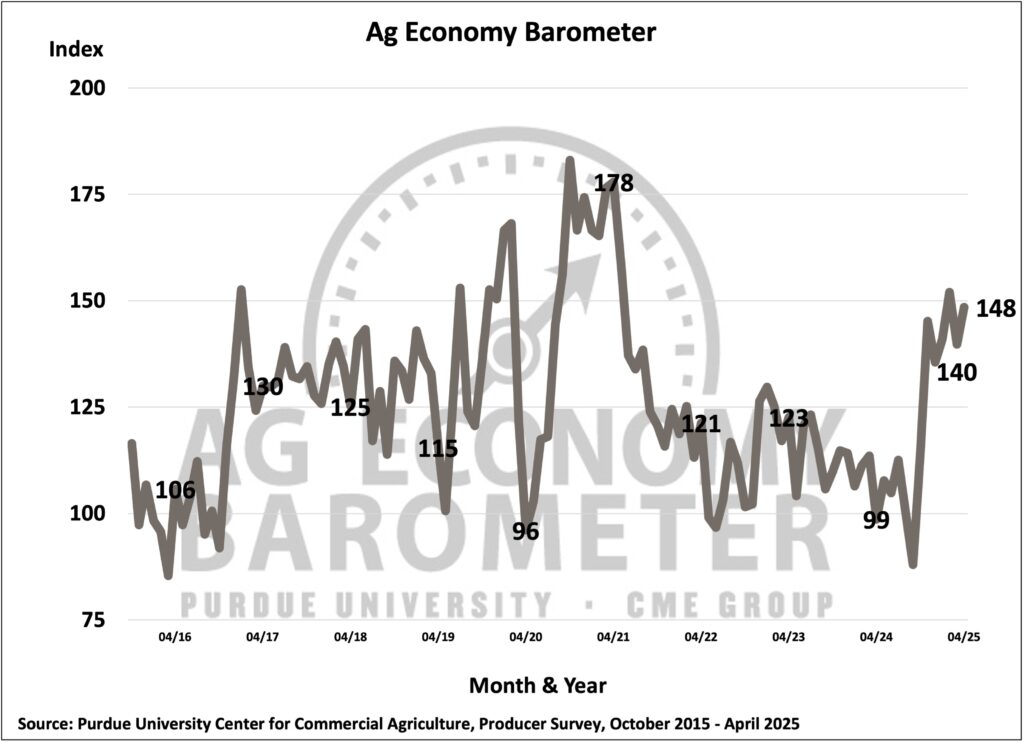 Figure 1. Purdue/CME Group Ag Economy Barometer, October 2015-April 2025.
