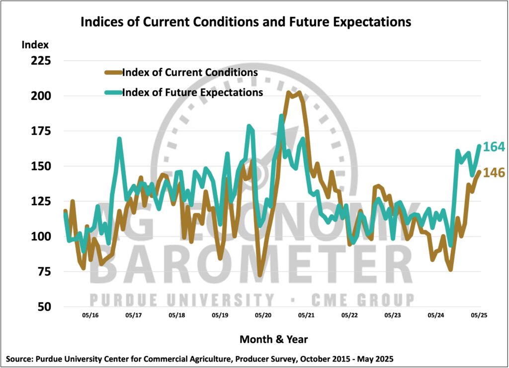 Figure 2. Indices of Current Conditions and Future Expectations, October 2015-May 2025.