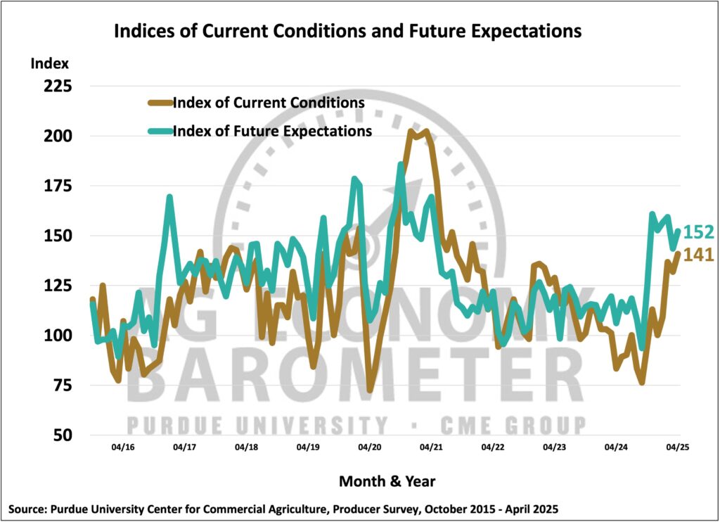 Figure 2. Indices of Current Conditions and Future Expectations, October 2015-April 2025.