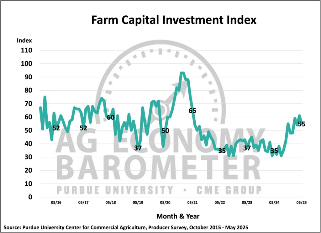 Figure 3. Farm Capital Investment Index, October 2015-May 2025.