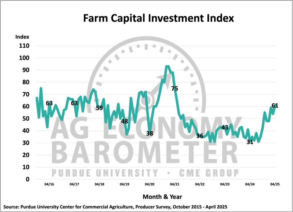 Figure 3. Farm Capital Investment Index, October 2015-April 2025.
